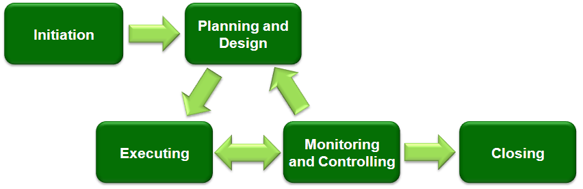 Project_Management_(phases)